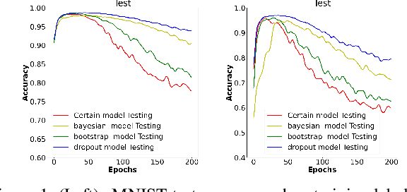 Figure 1 for On the Robustness of Monte Carlo Dropout Trained with Noisy Labels