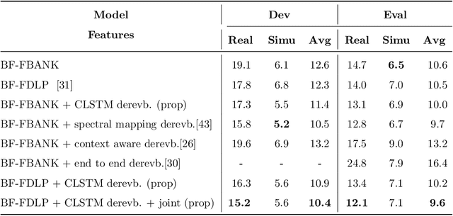 Figure 2 for Dereverberation of Autoregressive Envelopes for Far-field Speech Recognition