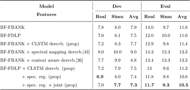 Figure 4 for Dereverberation of Autoregressive Envelopes for Far-field Speech Recognition