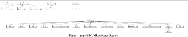 Figure 1 for Popt4jlib: A Parallel/Distributed Optimization Library for Java