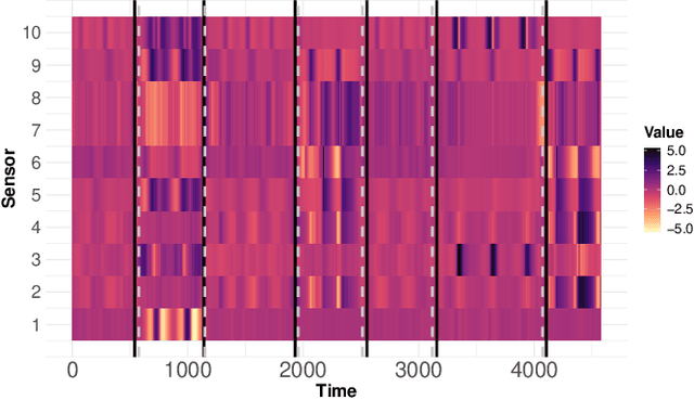 Figure 3 for Subspace Change-Point Detection via Low-Rank Matrix Factorisation