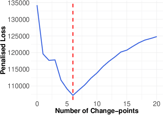 Figure 4 for Subspace Change-Point Detection via Low-Rank Matrix Factorisation
