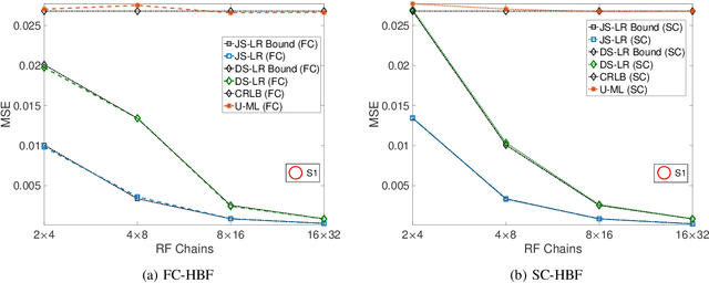 Figure 3 for Channel Estimation for 6G V2X HybridSystems using Multi-Vehicular Learning