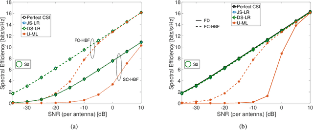 Figure 4 for Channel Estimation for 6G V2X HybridSystems using Multi-Vehicular Learning