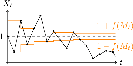 Figure 1 for Indefinitely Oscillating Martingales