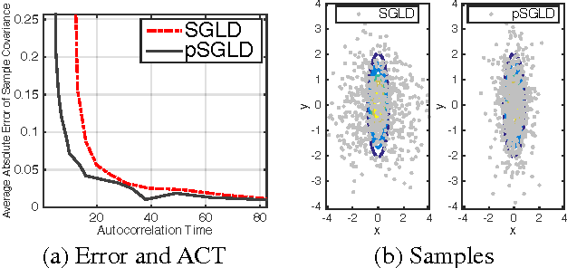 Figure 1 for Preconditioned Stochastic Gradient Langevin Dynamics for Deep Neural Networks