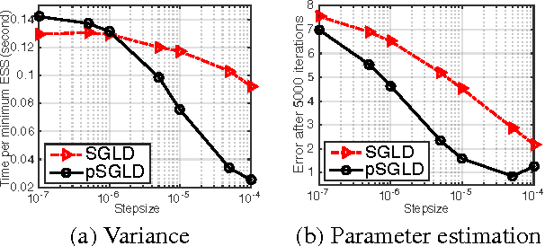 Figure 3 for Preconditioned Stochastic Gradient Langevin Dynamics for Deep Neural Networks