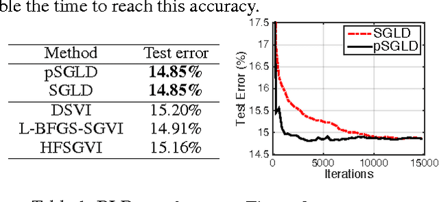 Figure 2 for Preconditioned Stochastic Gradient Langevin Dynamics for Deep Neural Networks