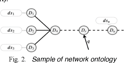 Figure 3 for IoT Data Discovery: Routing Table and Summarization Techniques