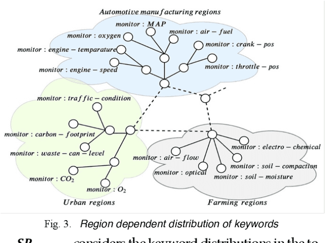 Figure 4 for IoT Data Discovery: Routing Table and Summarization Techniques