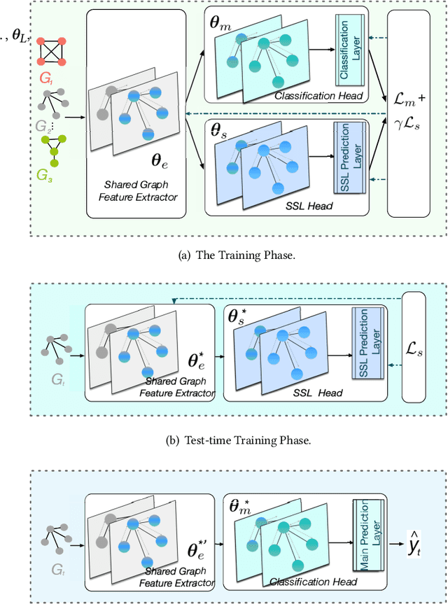 Figure 3 for Test-Time Training for Graph Neural Networks
