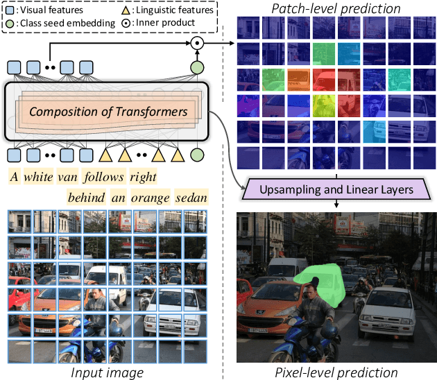 Figure 1 for ReSTR: Convolution-free Referring Image Segmentation Using Transformers