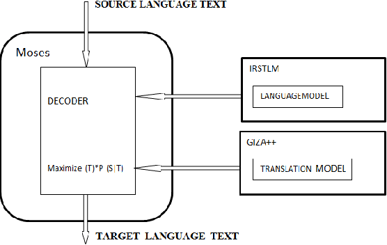 Figure 1 for Bengali to Assamese Statistical Machine Translation using Moses (Corpus Based)