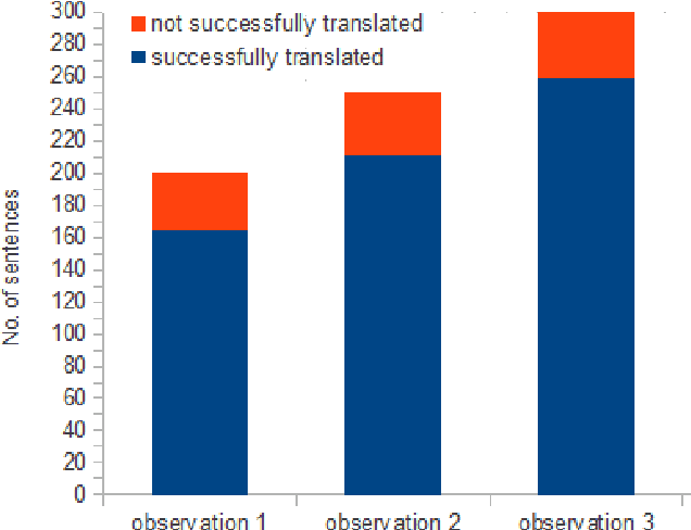 Figure 4 for Bengali to Assamese Statistical Machine Translation using Moses (Corpus Based)