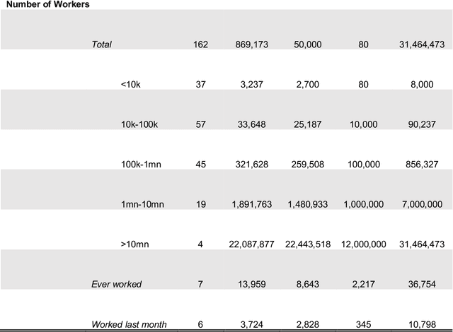 Figure 2 for How Many Online Workers are there in the World? A Data-Driven Assessment