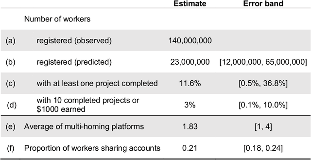 Figure 3 for How Many Online Workers are there in the World? A Data-Driven Assessment