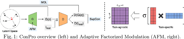Figure 1 for Conservative Generator, Progressive Discriminator: Coordination of Adversaries in Few-shot Incremental Image Synthesis