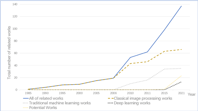 Figure 1 for A State-of-the-art Survey of Object Detection Techniques in Microorganism Image Analysis: from Traditional Image Processing and Classical Machine Learning to Current Deep Convolutional Neural Networks and Potential Visual Transformers