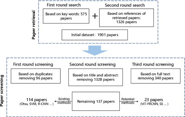 Figure 3 for A State-of-the-art Survey of Object Detection Techniques in Microorganism Image Analysis: from Traditional Image Processing and Classical Machine Learning to Current Deep Convolutional Neural Networks and Potential Visual Transformers