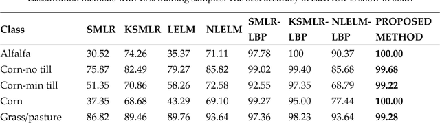 Figure 3 for Linear vs Nonlinear Extreme Learning Machine for Spectral-Spatial Classification of Hyperspectral Image