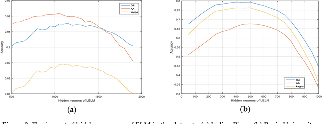 Figure 4 for Linear vs Nonlinear Extreme Learning Machine for Spectral-Spatial Classification of Hyperspectral Image