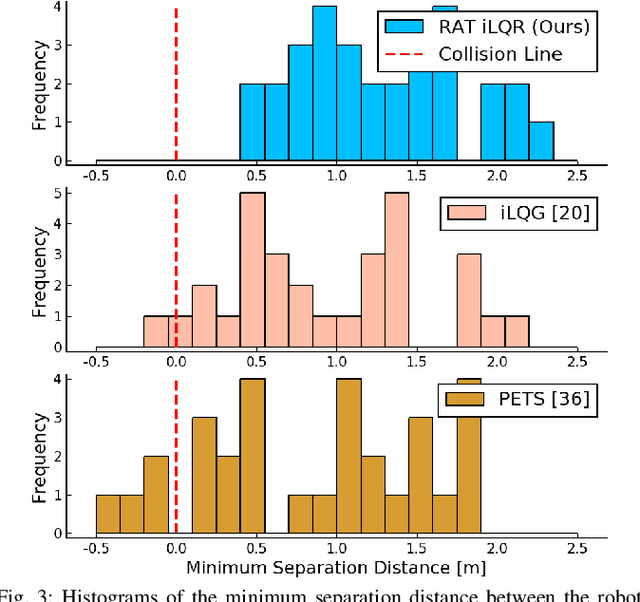 Figure 3 for RAT iLQR: A Risk Auto-Tuning Controller to Optimally Account for Stochastic Model Mismatch