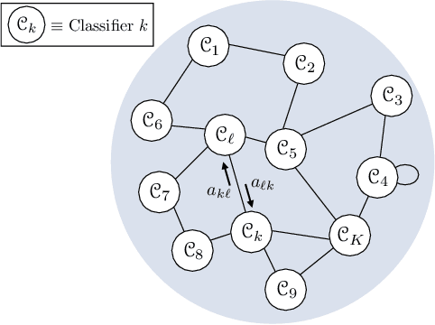 Figure 1 for Learning from Heterogeneous Data Based on Social Interactions over Graphs