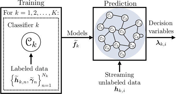 Figure 2 for Learning from Heterogeneous Data Based on Social Interactions over Graphs