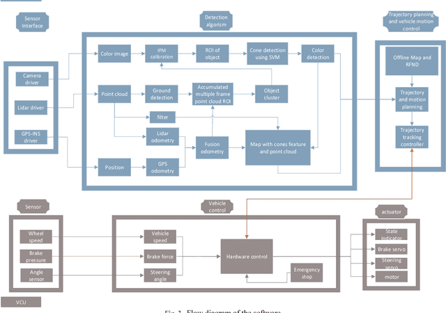 Figure 3 for Autonomous Driving System Design for Formula Student Driverless Racecar