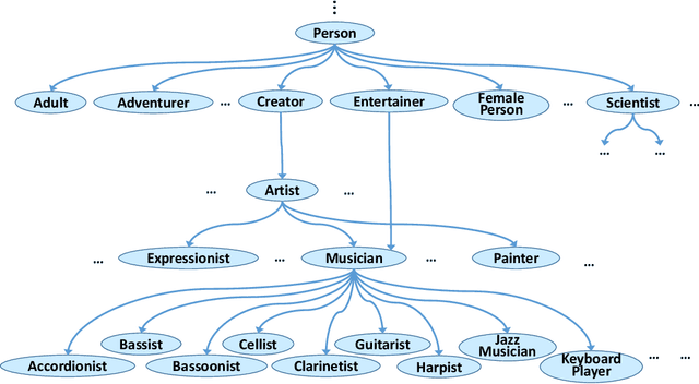 Figure 1 for Machine Knowledge: Creation and Curation of Comprehensive Knowledge Bases