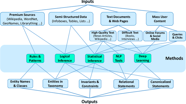 Figure 2 for Machine Knowledge: Creation and Curation of Comprehensive Knowledge Bases