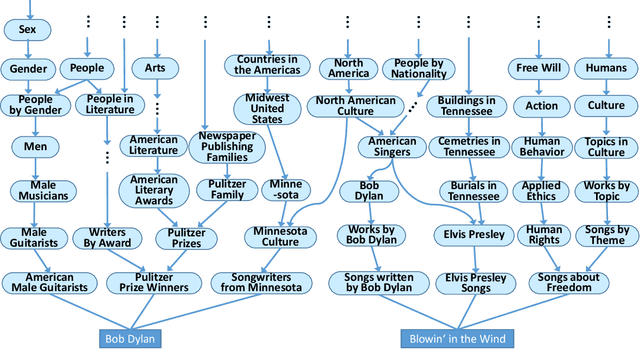 Figure 3 for Machine Knowledge: Creation and Curation of Comprehensive Knowledge Bases