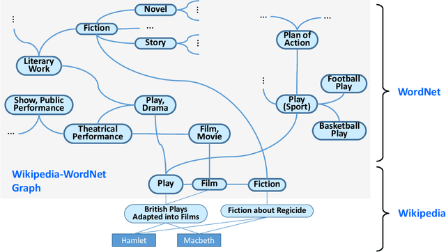 Figure 4 for Machine Knowledge: Creation and Curation of Comprehensive Knowledge Bases