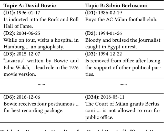 Figure 1 for Automated Timeline Length Selection for Flexible Timeline Summarization