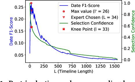 Figure 2 for Automated Timeline Length Selection for Flexible Timeline Summarization
