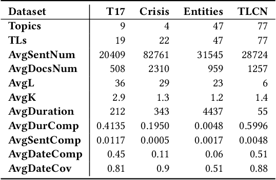 Figure 3 for Automated Timeline Length Selection for Flexible Timeline Summarization