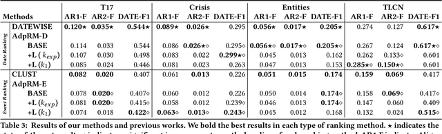Figure 4 for Automated Timeline Length Selection for Flexible Timeline Summarization