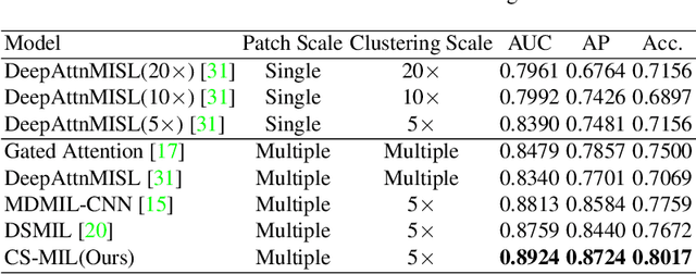 Figure 2 for Cross-scale Attention Guided Multi-instance Learning for Crohn's Disease Diagnosis with Pathological Images