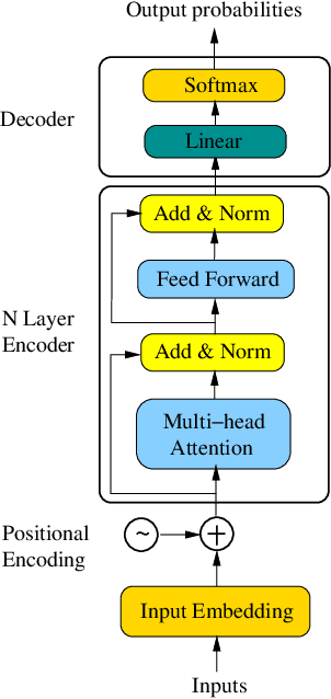 Figure 1 for TRANS-BLSTM: Transformer with Bidirectional LSTM for Language Understanding