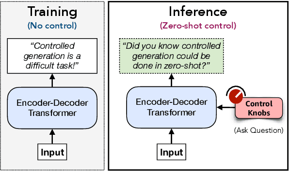 Figure 1 for Zero-Shot Controlled Generation with Encoder-Decoder Transformers