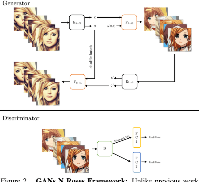 Figure 3 for GANs N' Roses: Stable, Controllable, Diverse Image to Image Translation (works for videos too!)