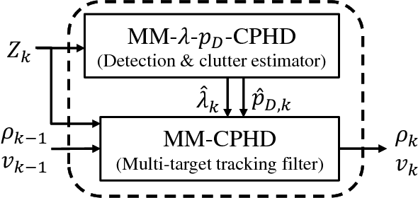 Figure 2 for Multi-Target Tracking with Time-Varying Clutter Rate and Detection Profile: Application to Time-lapse Cell Microscopy Sequences