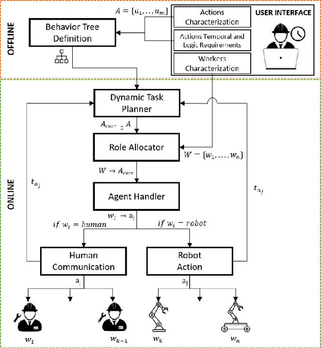 Figure 1 for An Integrated Dynamic Method for Allocating Roles and Planning Tasks for Mixed Human-Robot Teams