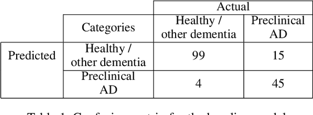 Figure 2 for Preclinical Stage Alzheimer's Disease Detection Using Magnetic Resonance Image Scans