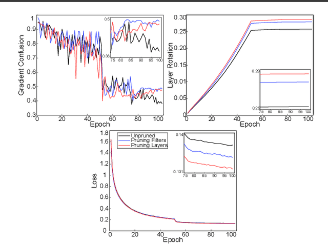 Figure 3 for On the Effect of Pruning on Adversarial Robustness