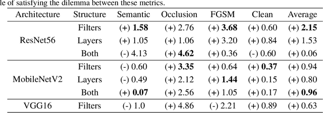 Figure 2 for On the Effect of Pruning on Adversarial Robustness