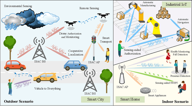 Figure 1 for NOMA for Integrating Sensing and Communications towards 6G: A Multiple Access Perspective