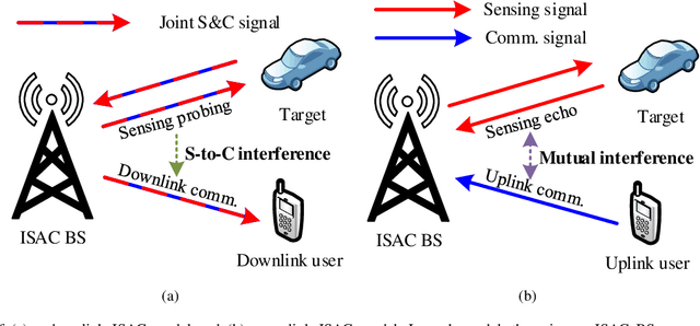 Figure 2 for NOMA for Integrating Sensing and Communications towards 6G: A Multiple Access Perspective