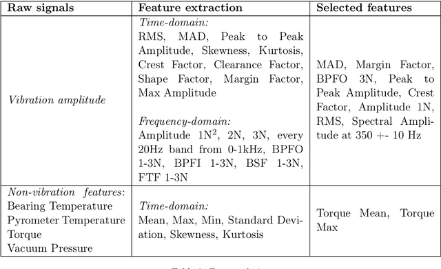 Figure 4 for A two-level machine learning framework for predictive maintenance: comparison of learning formulations