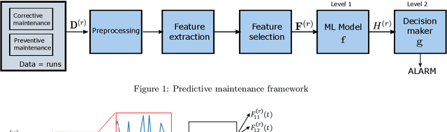 Figure 1 for A two-level machine learning framework for predictive maintenance: comparison of learning formulations